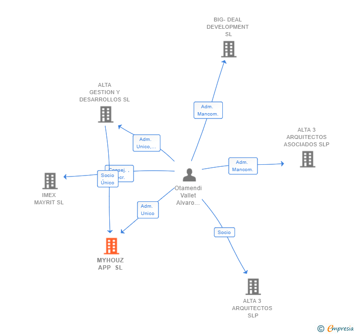Vinculaciones societarias de MYHOUZ APP SL