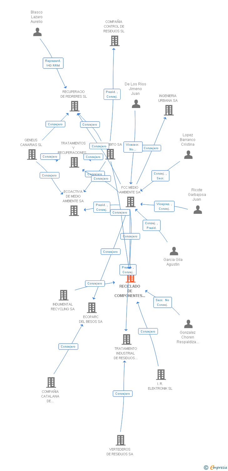 Vinculaciones societarias de RECICLADO DE COMPONENTES ELECTRONICOS SA