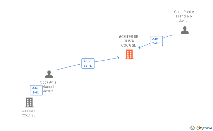 Vinculaciones societarias de ACEITES DE OLIVA COCA SL