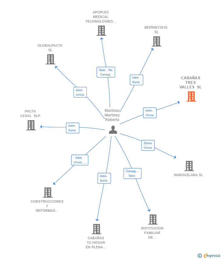 Vinculaciones societarias de CABAÑAS TRES VALLES SL