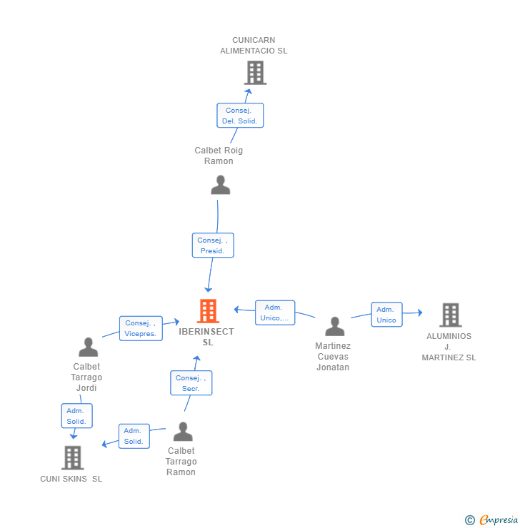 Vinculaciones societarias de IBERINSECT SL