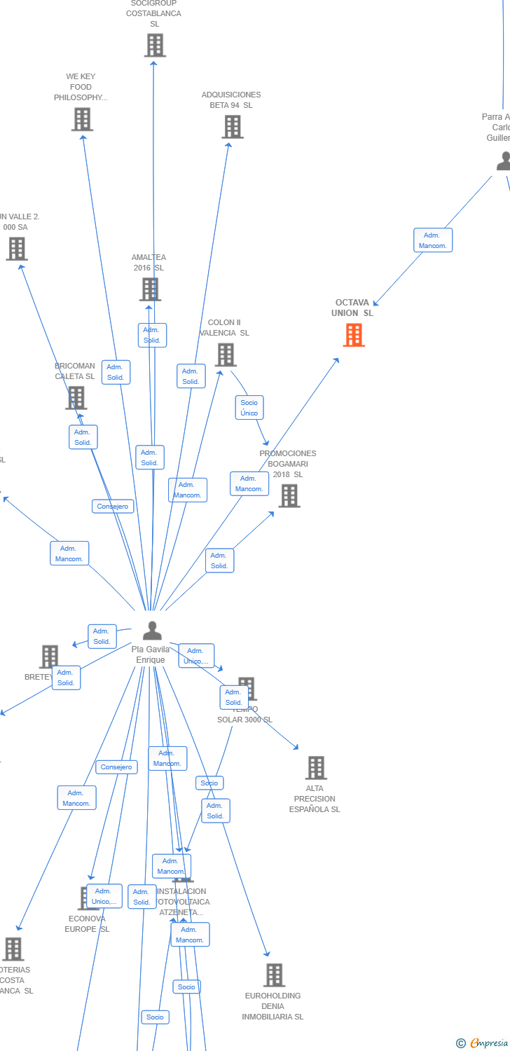 Vinculaciones societarias de OCTAVA UNION SL