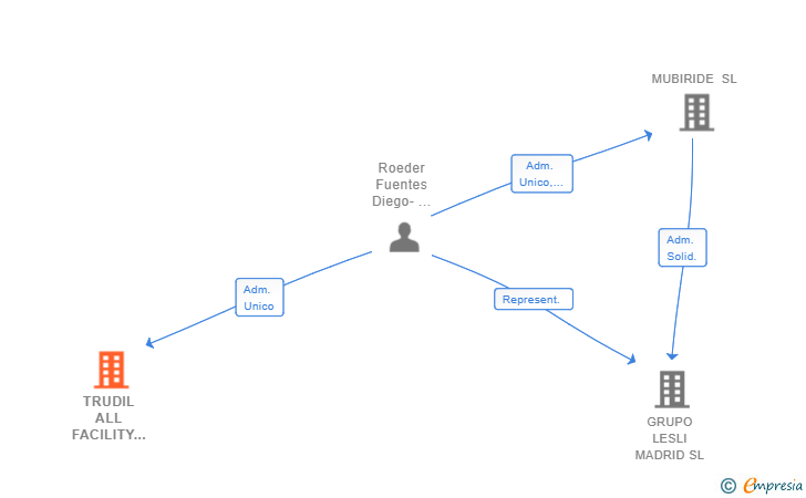 Vinculaciones societarias de TRUDIL ALL FACILITY SERVICES SL