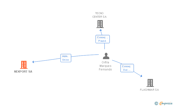 Vinculaciones societarias de NEXPORT SA (EXTINGUIDA)