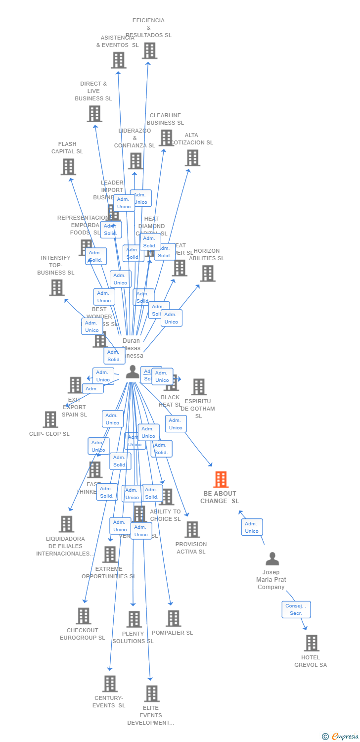 Vinculaciones societarias de BE ABOUT CHANGE SL
