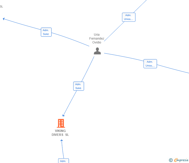 Vinculaciones societarias de VIKING DIVERS SL