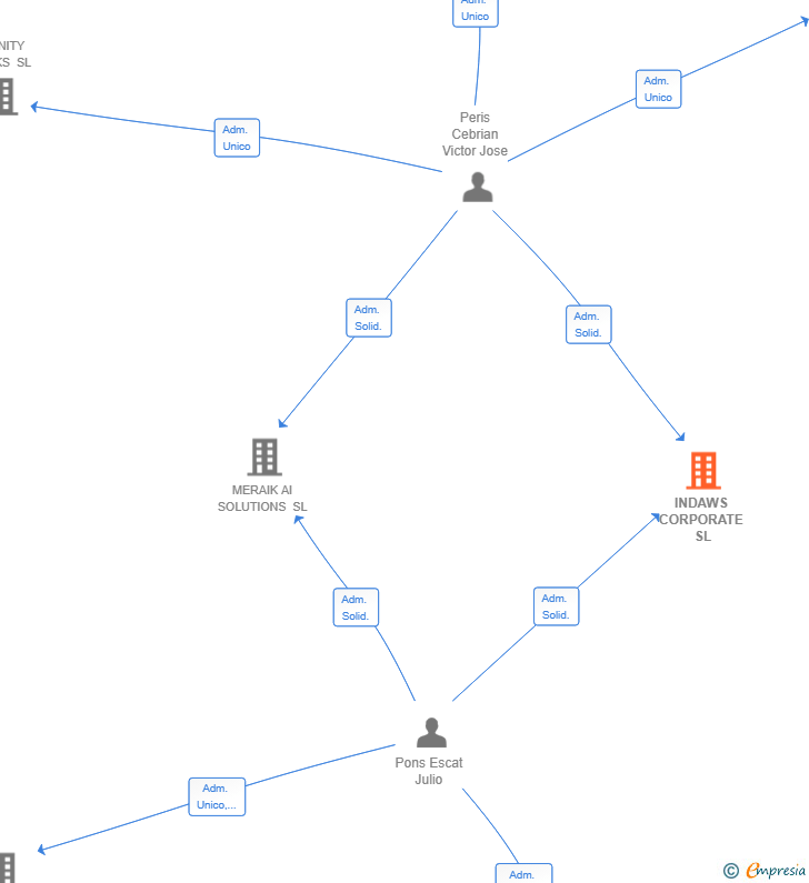 Vinculaciones societarias de INDAWS CORPORATE SL