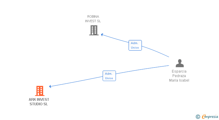 Vinculaciones societarias de ARK INVEST STUDIO SL