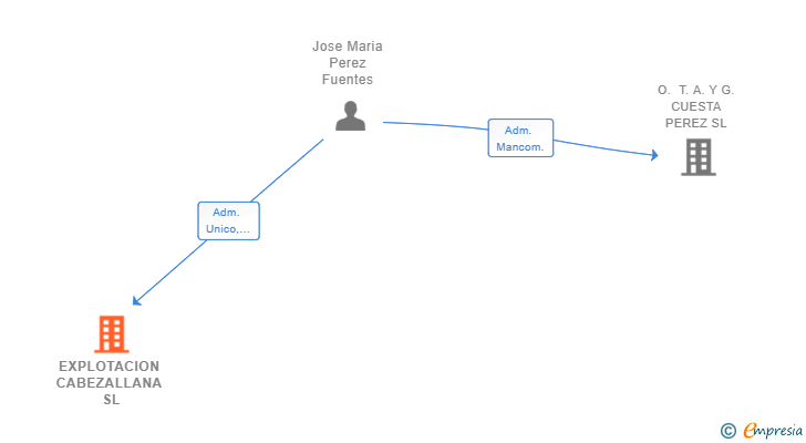 Vinculaciones societarias de EXPLOTACION CABEZALLANA SL