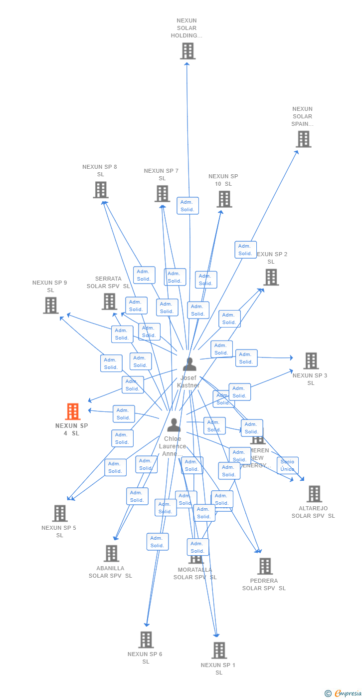 Vinculaciones societarias de NEXUN SP 4 SL