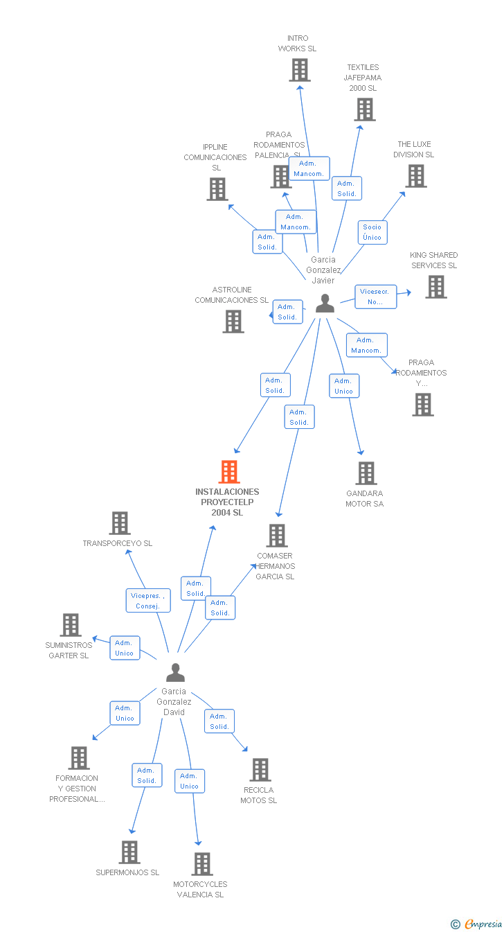 Vinculaciones societarias de INSTALACIONES PROYECTELP 2004 SL