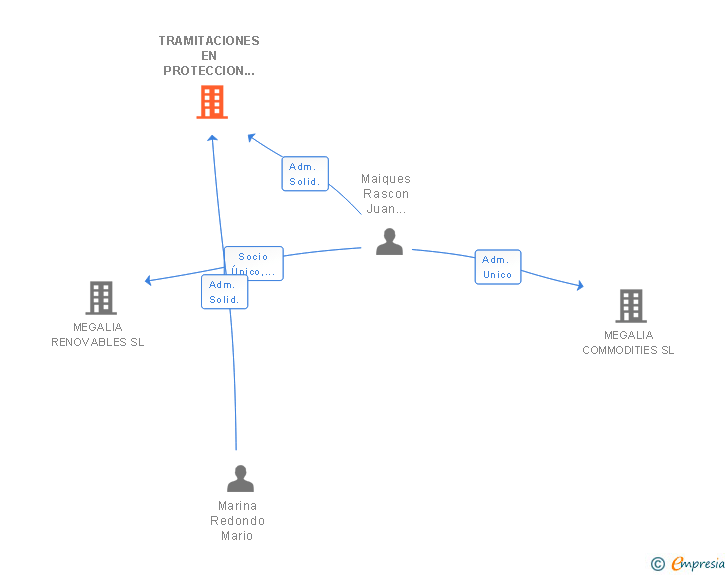 Vinculaciones societarias de TRAMITACIONES EN PROTECCION DE DATOS Y DERECHO AL OLVIDO SL