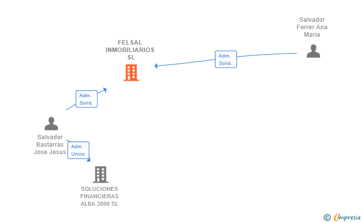 Vinculaciones societarias de FELSAL INMOBILIARIOS SL