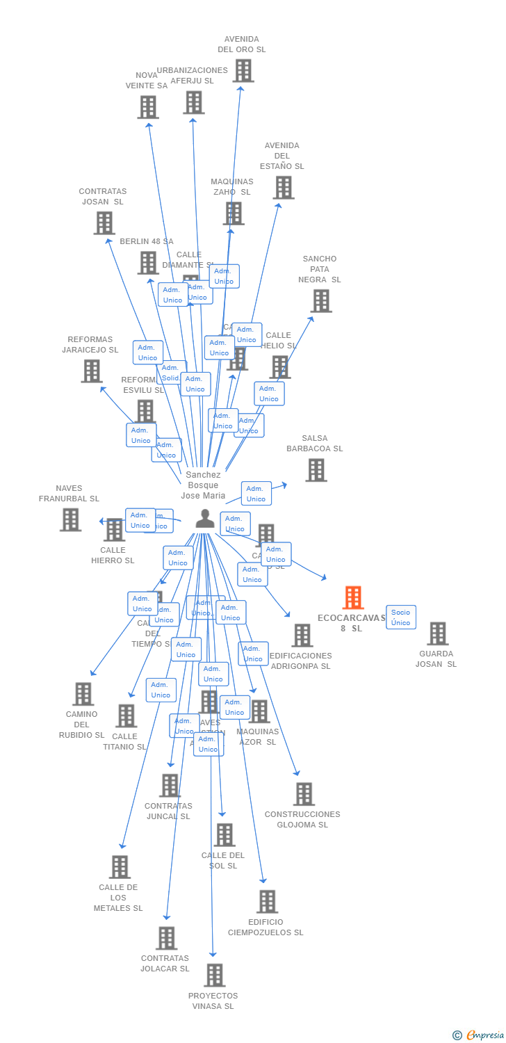 Vinculaciones societarias de ECOCARCAVAS 8 SL
