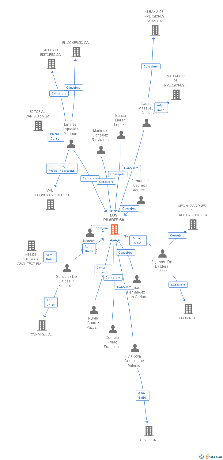 Vinculaciones societarias de LOS PILARES SA