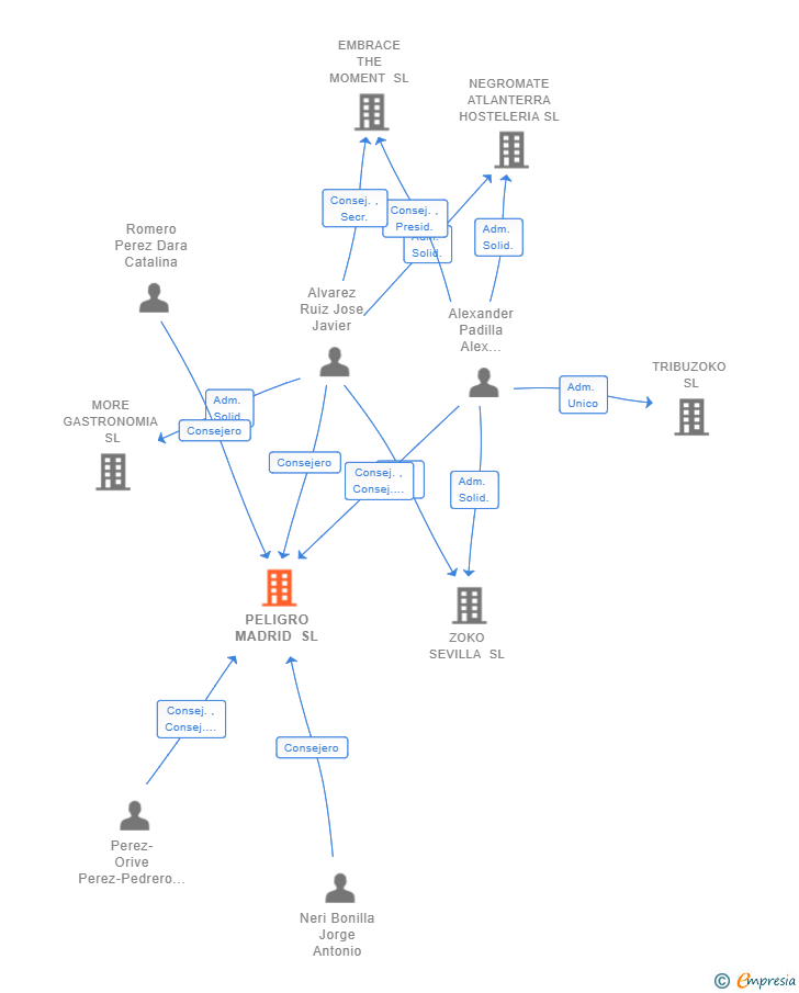 Vinculaciones societarias de PELIGRO MADRID SL