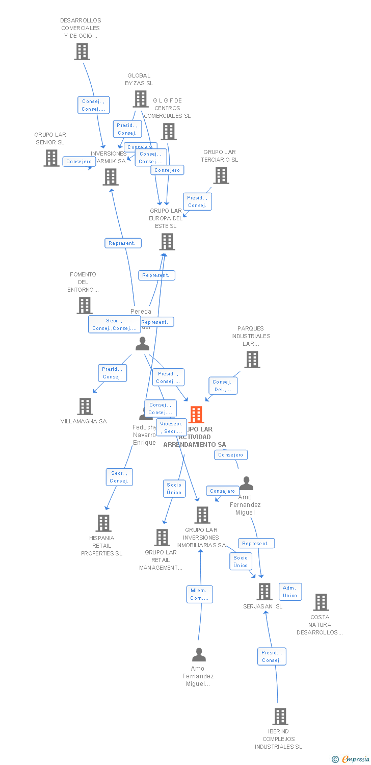 Vinculaciones societarias de GRUPO LAR HOLDING IBERIA SA