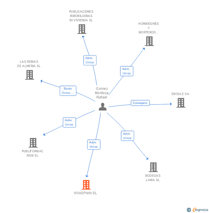 Vinculaciones societarias de VIVASPAIN SL