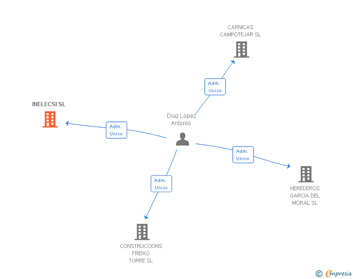 Vinculaciones societarias de INELECSI SL