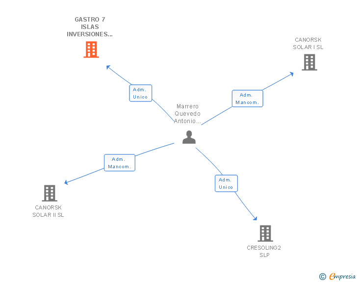Vinculaciones societarias de GASTRO 7 ISLAS INVERSIONES SL