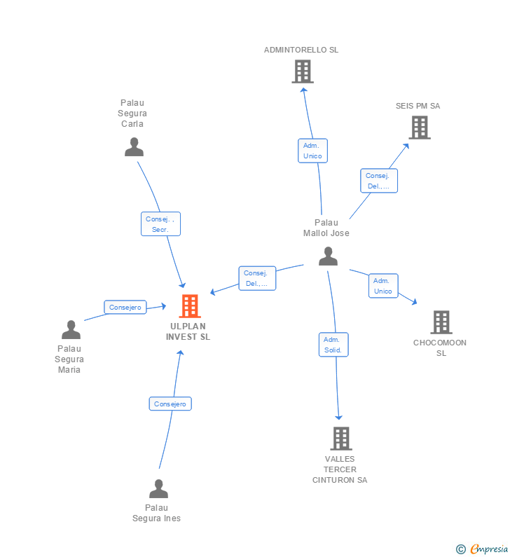 Vinculaciones societarias de ULPLAN INVEST SL