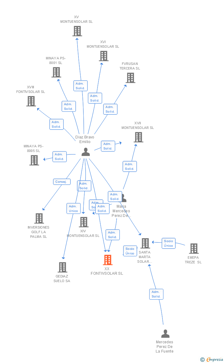 Vinculaciones societarias de XX FONTIVSOLAR SL