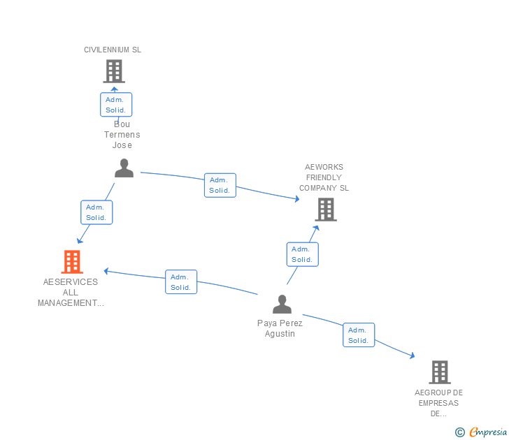 Vinculaciones societarias de AESERVICES ALL MANAGEMENT SOLUTIONS SL