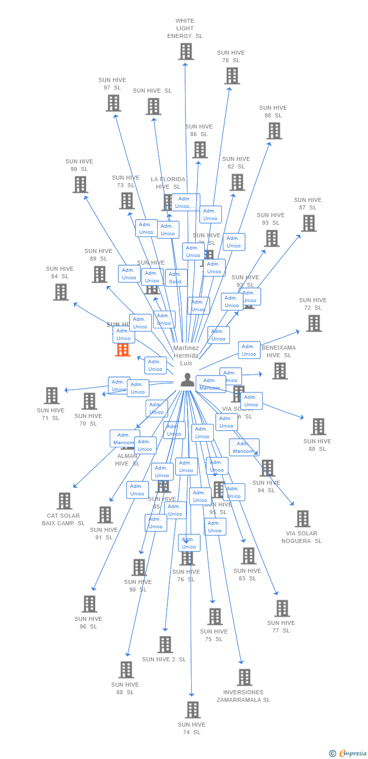 Vinculaciones societarias de SUN HIVE 37 SL