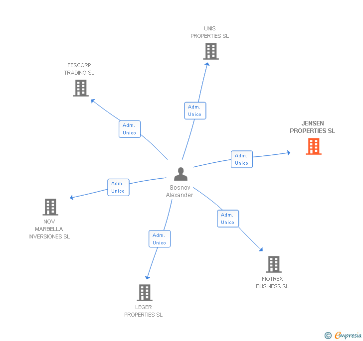 Vinculaciones societarias de JENSEN PROPERTIES SL