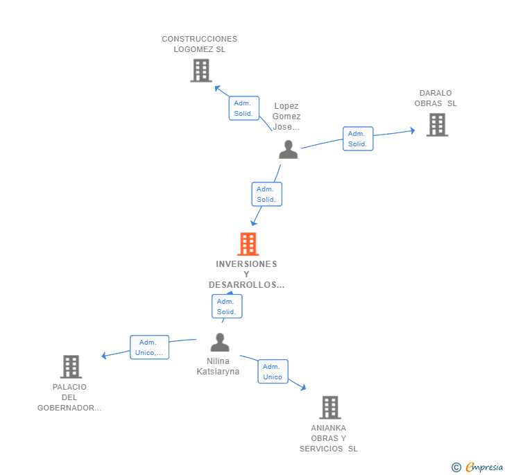 Vinculaciones societarias de INVERSIONES Y DESARROLLOS LOGON SL