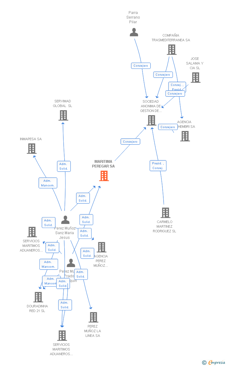 Vinculaciones societarias de MARITIMA PEREGAR SA
