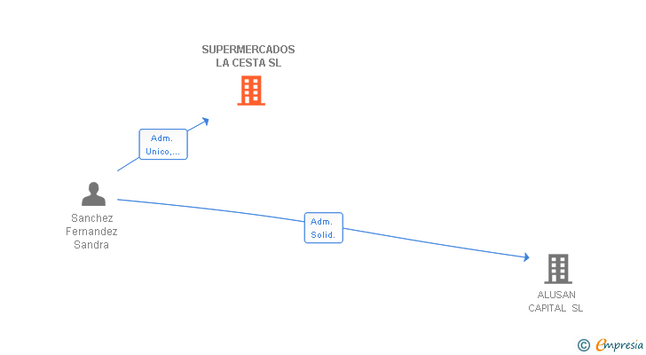 Vinculaciones societarias de SUPERMERCADOS LA CESTA SL