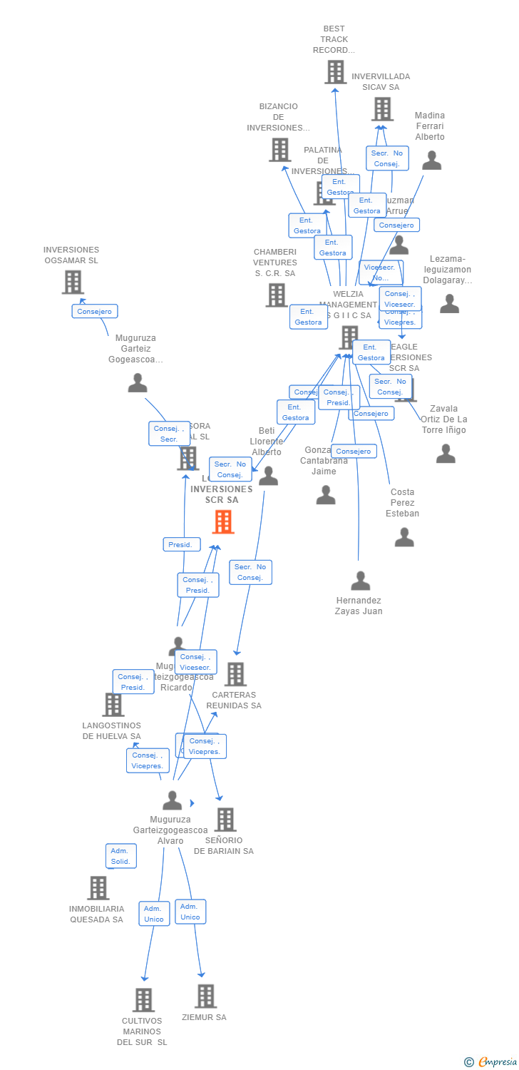 Vinculaciones societarias de LOMUGU INVERSIONES SCR SA