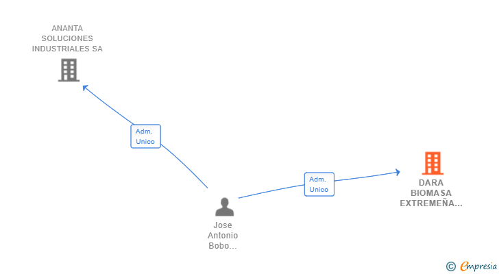 Vinculaciones societarias de DARA BIOMASA EXTREMEÑA SL