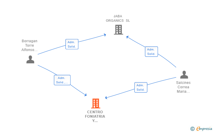 Vinculaciones societarias de CENTRO FONIATRIA Y LOGOPEDIA BORRAGAN SL