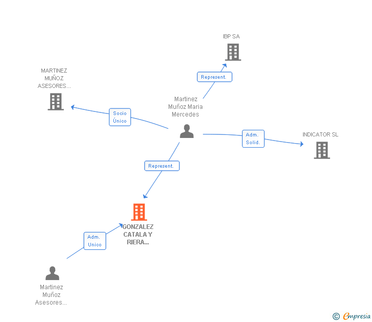 Vinculaciones societarias de GONZALEZ CATALA Y RIERA ASESORES FINANCIEROS SA