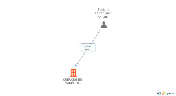 Vinculaciones societarias de CREACIONES YANIS SL