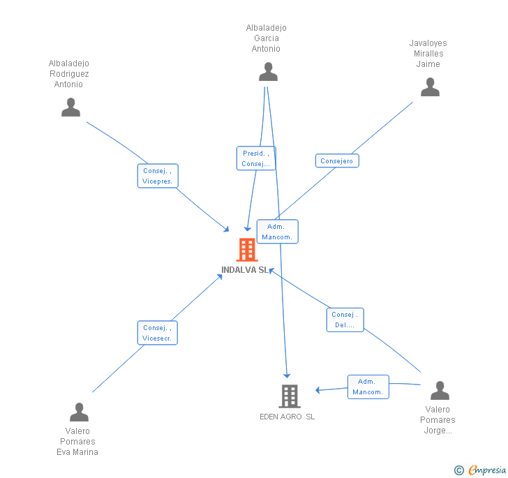 Vinculaciones societarias de INDALVA SL