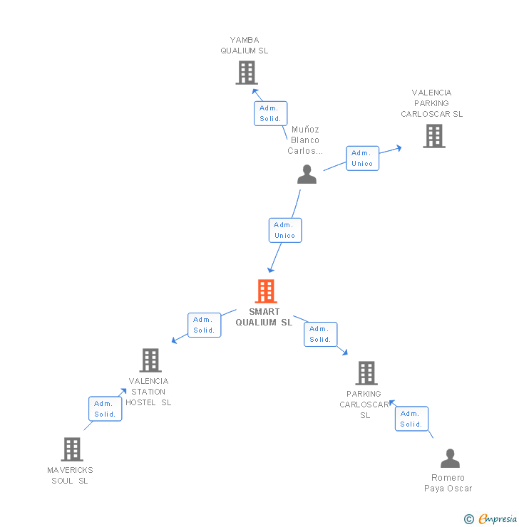 Vinculaciones societarias de SMART QUALIUM SL