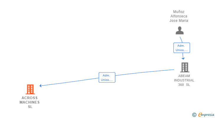 Vinculaciones societarias de ACROSS MACHINES SL