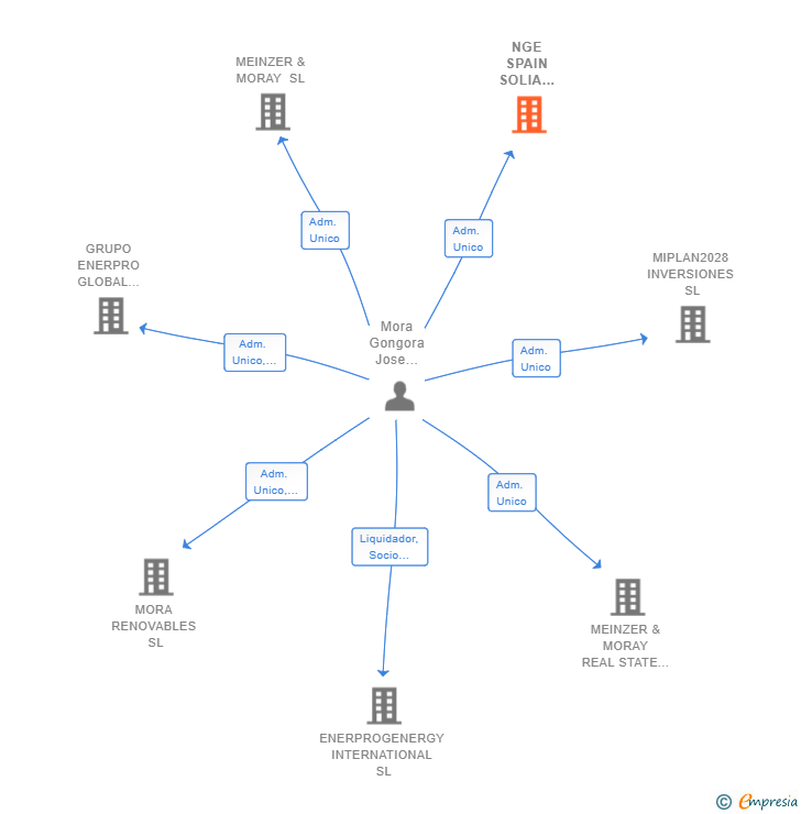 Vinculaciones societarias de NGE SPAIN SOLIA RENEWABLES SL