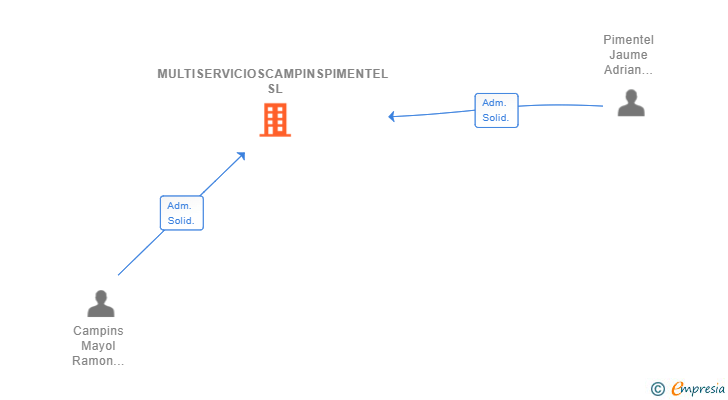 Vinculaciones societarias de MULTISERVICIOSCAMPINSPIMENTEL SL