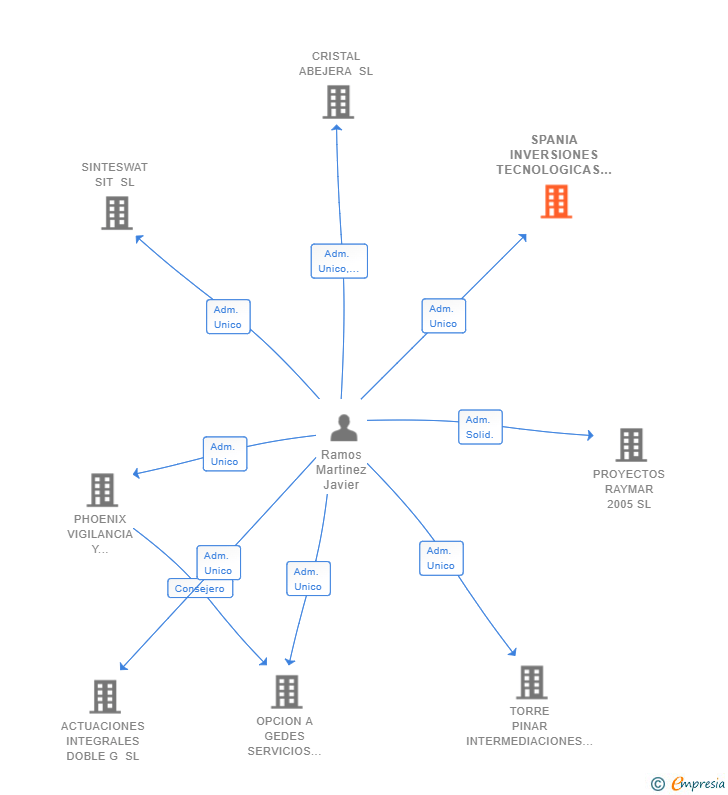 Vinculaciones societarias de SPANIA INVERSIONES TECNOLOGICAS SL