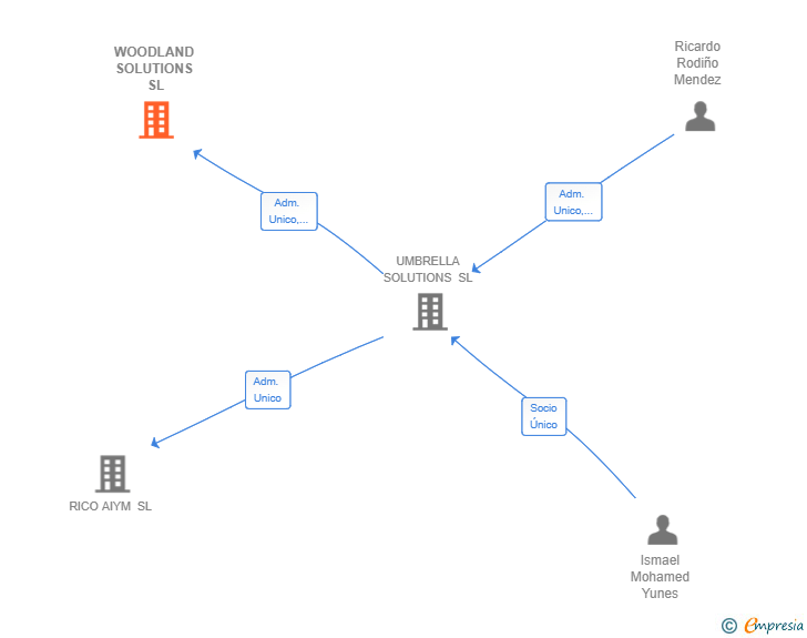 Vinculaciones societarias de WOODLAND SOLUTIONS SL