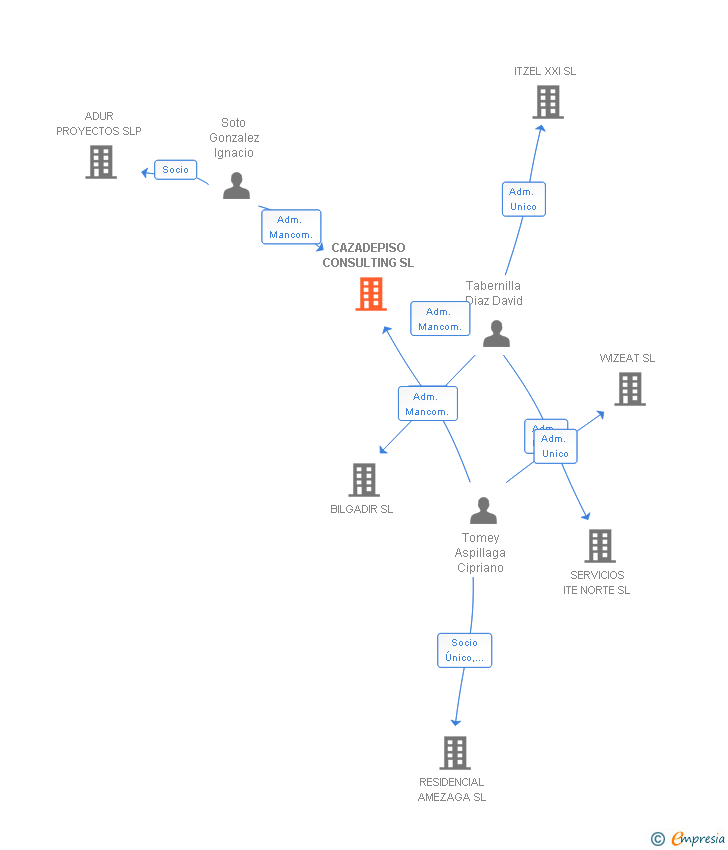 Vinculaciones societarias de CAZADEPISO CONSULTING SL