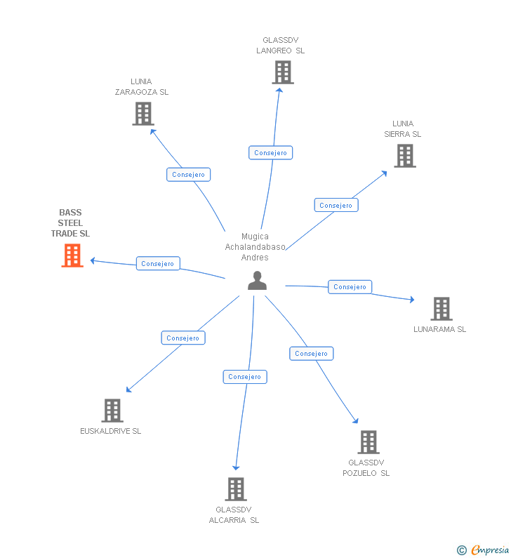 Vinculaciones societarias de BASS STEEL TRADE SL