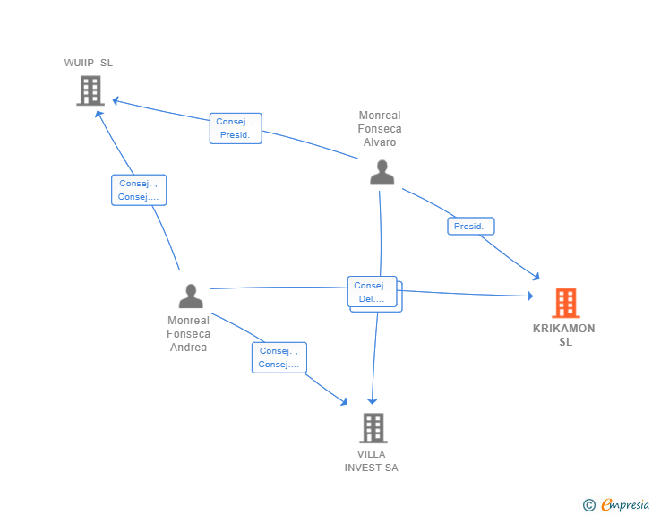 Vinculaciones societarias de KRIKAMON SL