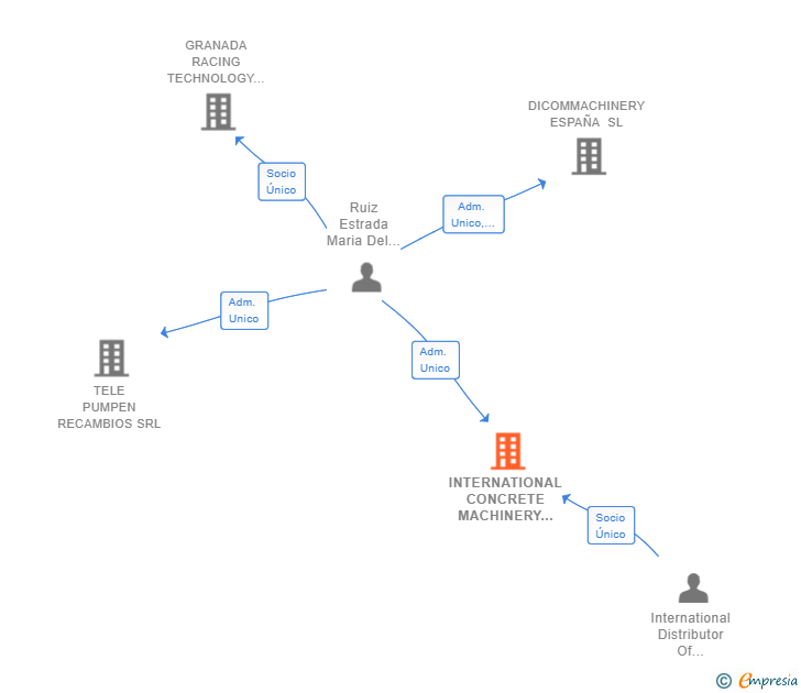 Vinculaciones societarias de INTERNATIONAL CONCRETE MACHINERY SERVICE SL
