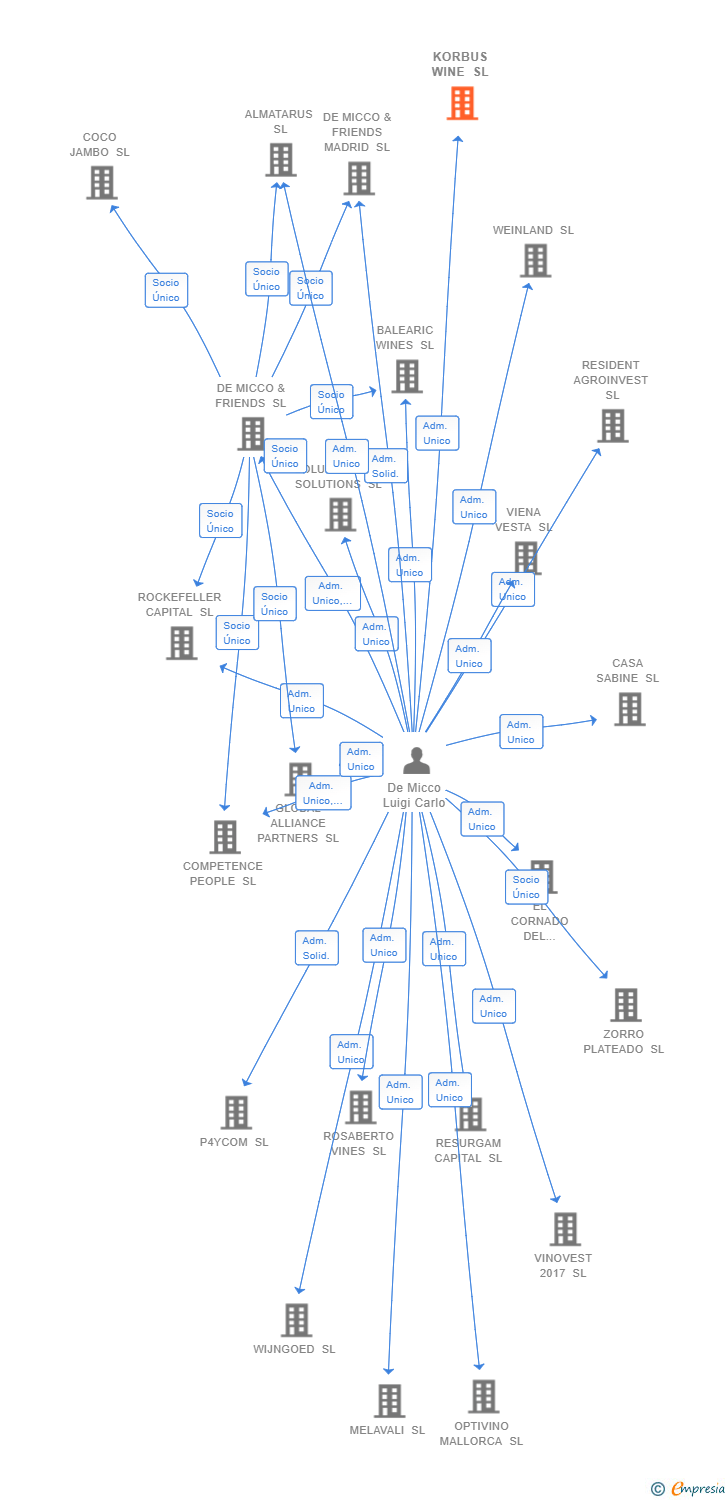 Vinculaciones societarias de KORBUS WINE SL