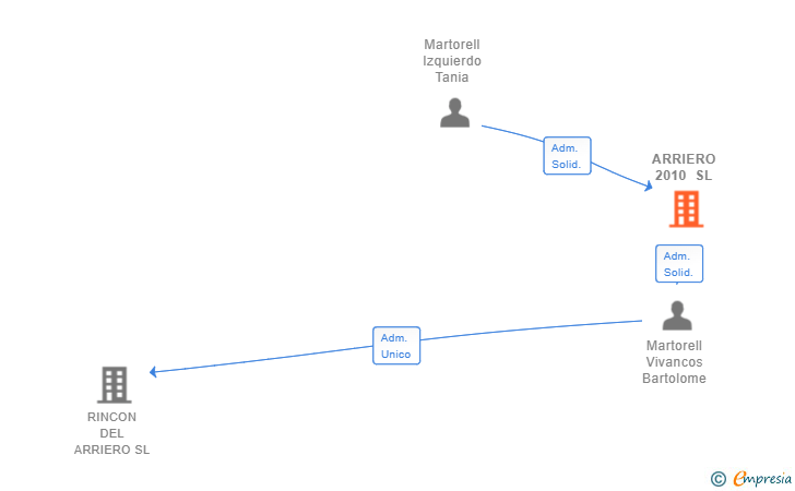 Vinculaciones societarias de ARRIERO 2010 SL